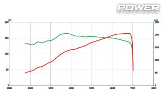 Mazda MX-5 NC 195wHp & 166wHp